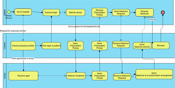 Patient Business Process.vpd | Visual Paradigm Диаграммы/дизайны ...